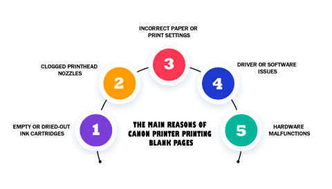 The Main Reasons Of Canon Printer Printing Blank Pages